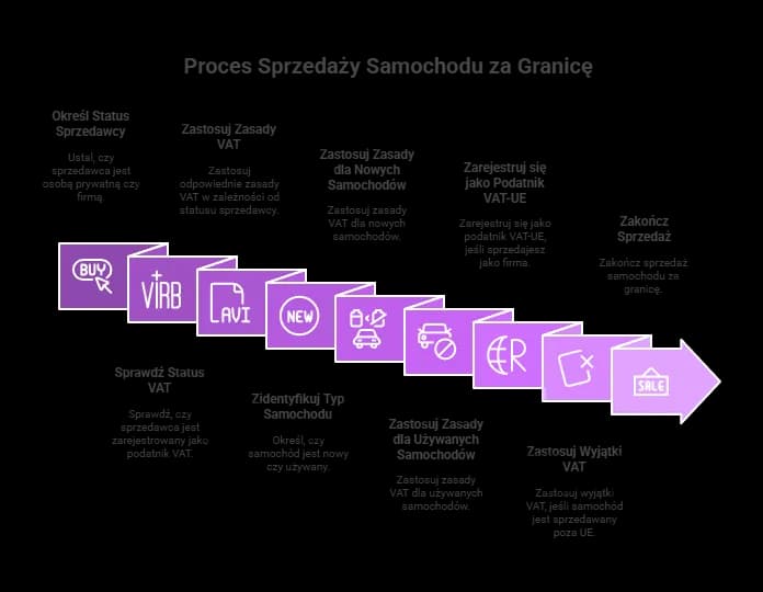 Poradnik dotyczący sprzedaży auta za granicę – Praktyczne wskazówki