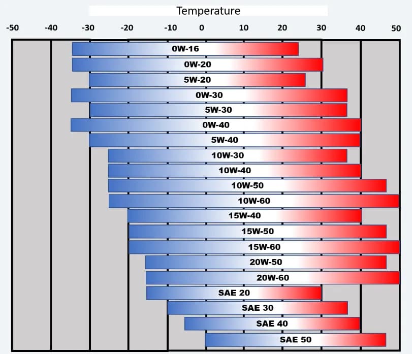 Ile oleju do silnika? Kompletna tabela dla różnych pojazdów