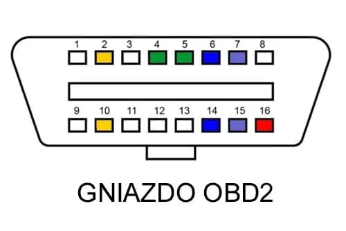 Gniazdo OBD – Co to jest i jak działa w samochodzie? Przewodnik
